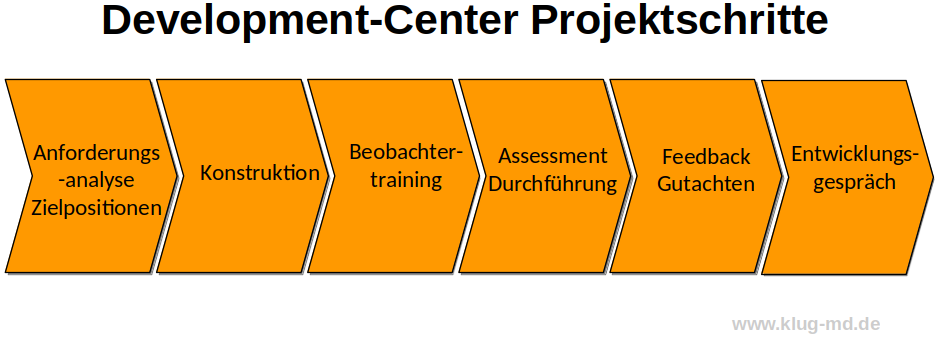 Projektschritte eines Development-Center-Projektes